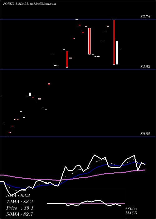  Daily chart UsDollar