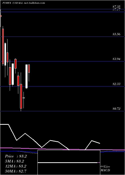  monthly chart UsDollar