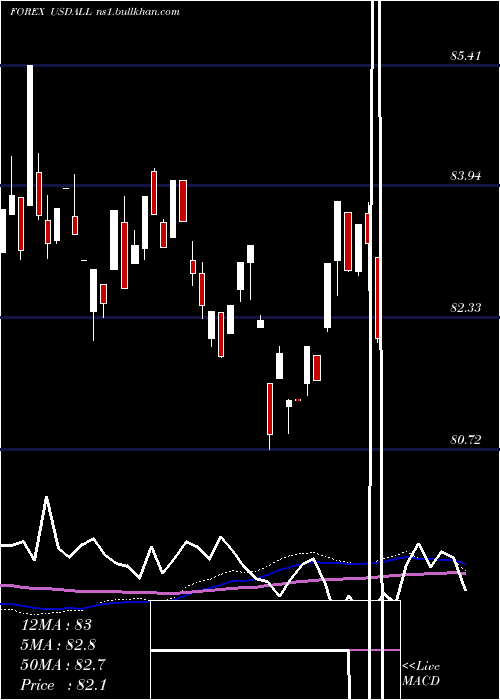  weekly chart UsDollar