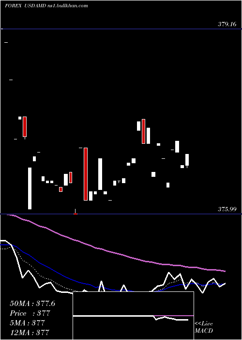  Daily chart UsDollar