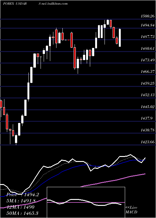  Daily chart UsDollar