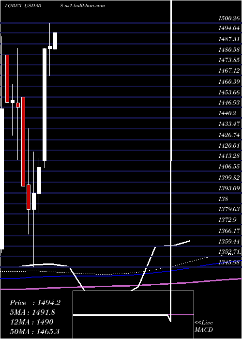  monthly chart UsDollar