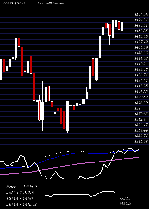  weekly chart UsDollar