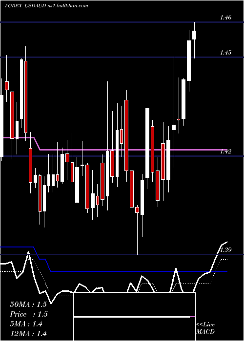  Daily chart UsDollar