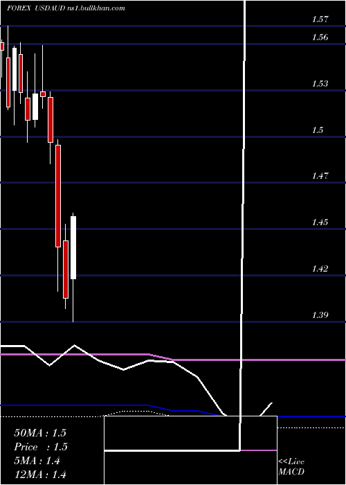  monthly chart UsDollar