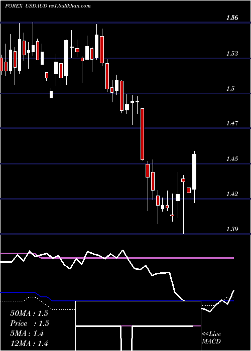  weekly chart UsDollar
