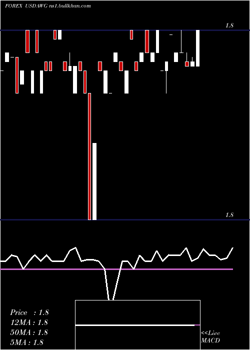  Daily chart UsDollar