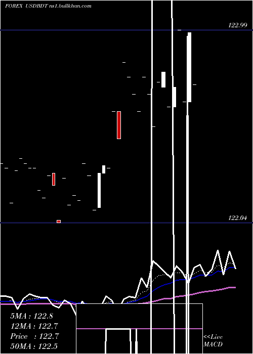  Daily chart UsDollar
