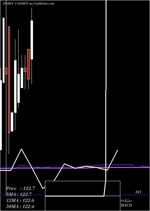  monthly chart UsDollar