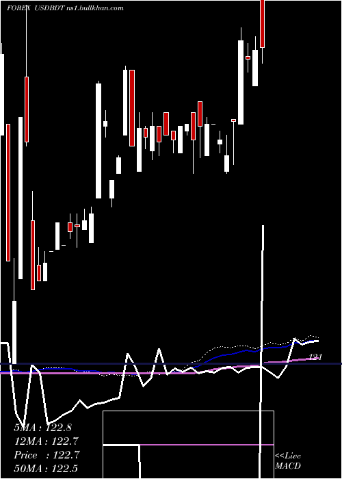  weekly chart UsDollar