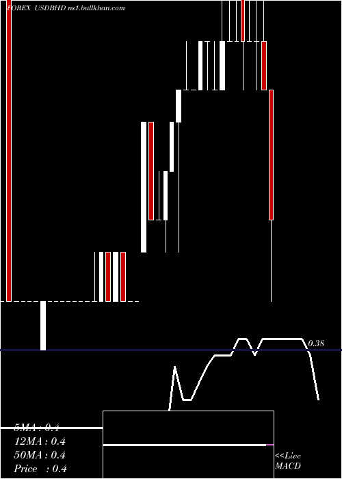  Daily chart UsDollar