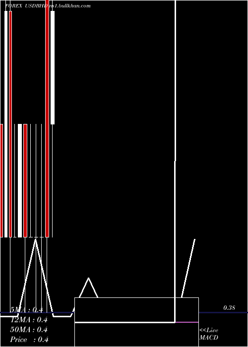  monthly chart UsDollar