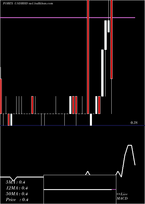  weekly chart UsDollar