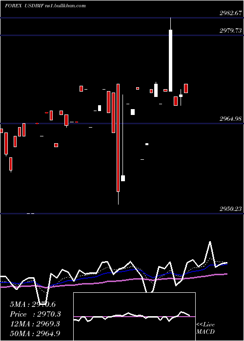  Daily chart UsDollar