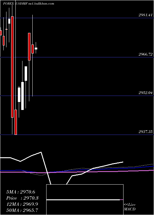  monthly chart UsDollar