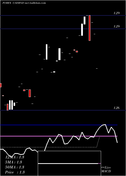  Daily chart UsDollar
