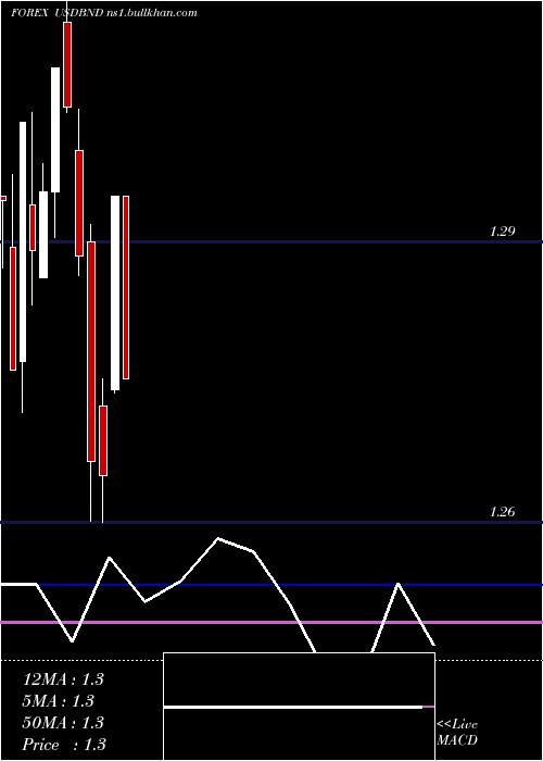  monthly chart UsDollar