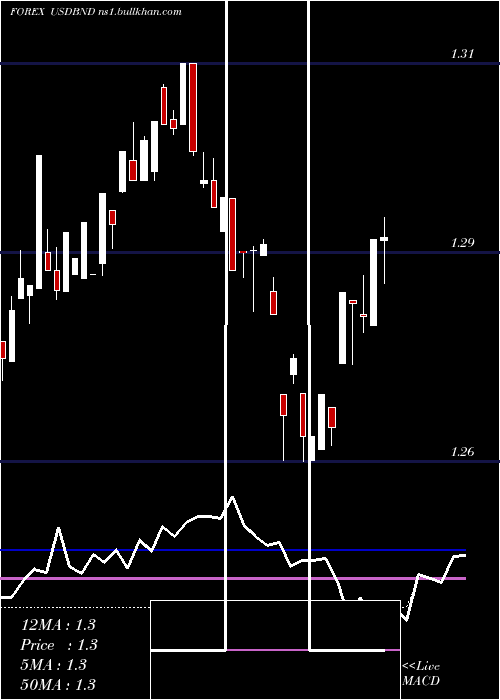  weekly chart UsDollar