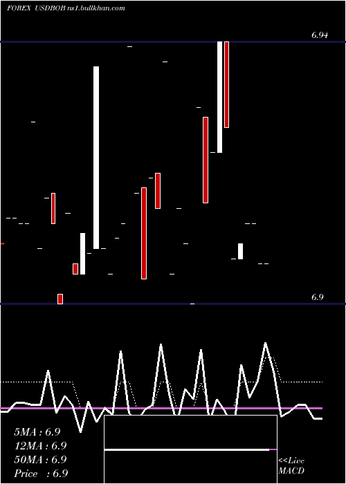  Daily chart UsDollar