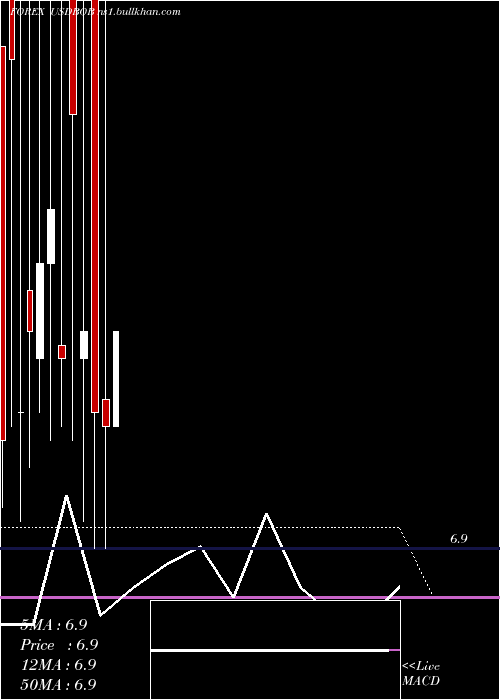  monthly chart UsDollar