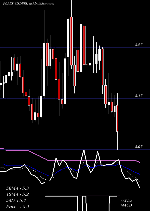  Daily chart UsDollar