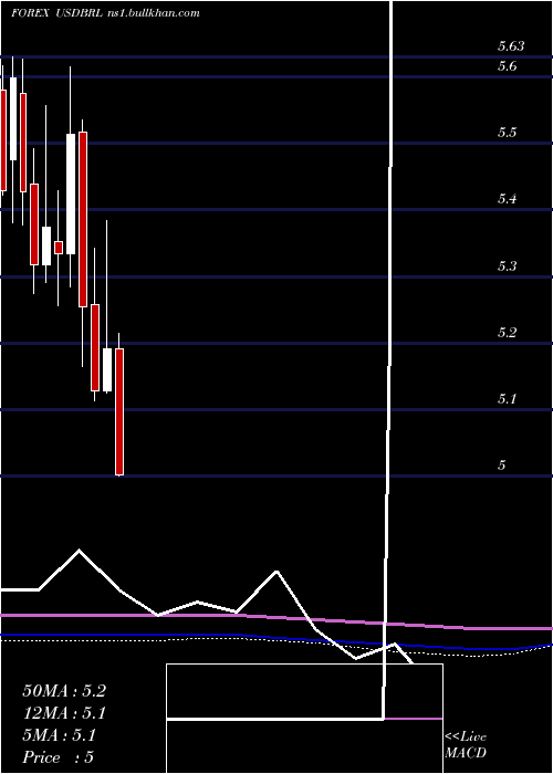 monthly chart UsDollar