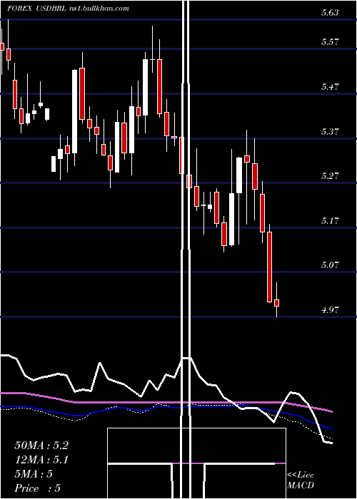  weekly chart UsDollar