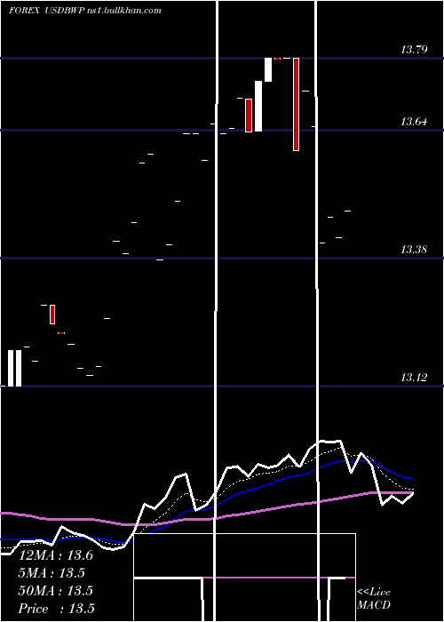  Daily chart UsDollar