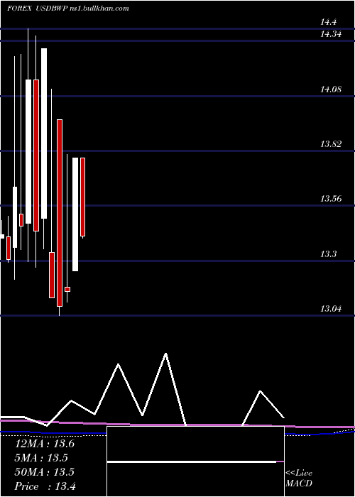  monthly chart UsDollar