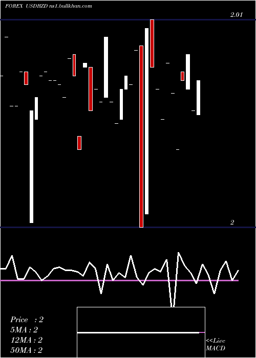  Daily chart UsDollar