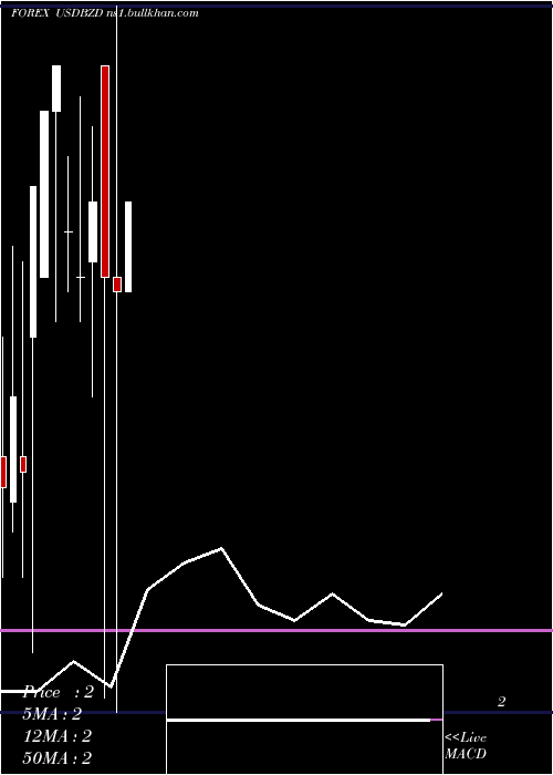  monthly chart UsDollar