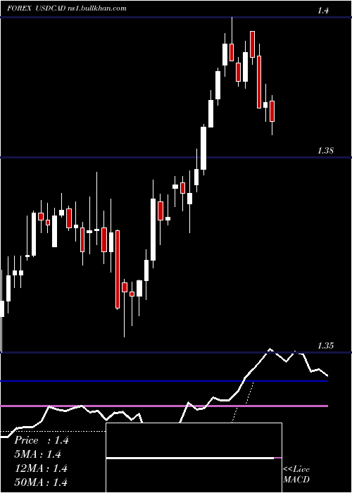  Daily chart UsDollar
