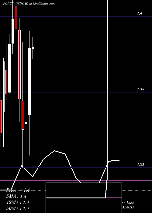  monthly chart UsDollar
