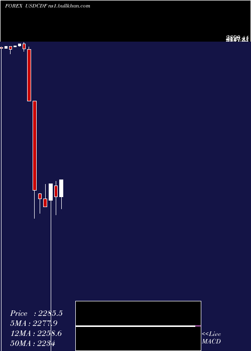  monthly chart UsDollar