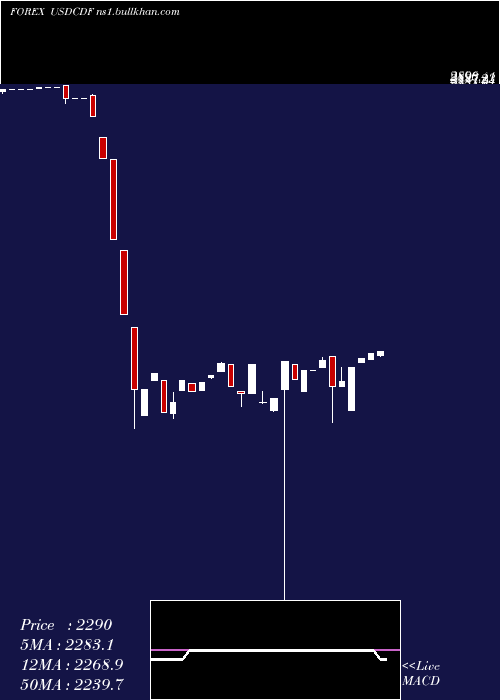  weekly chart UsDollar