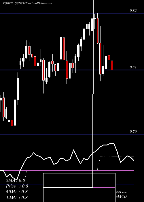  Daily chart UsDollar