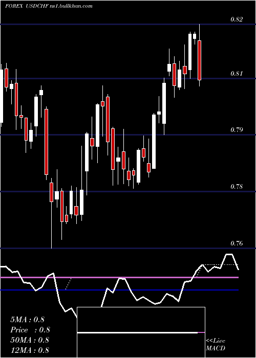  weekly chart UsDollar