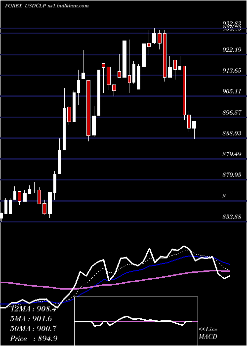  Daily chart UsDollar