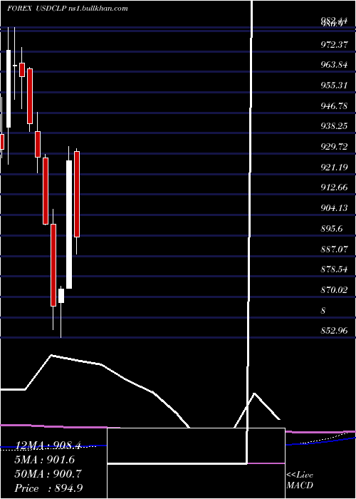  monthly chart UsDollar