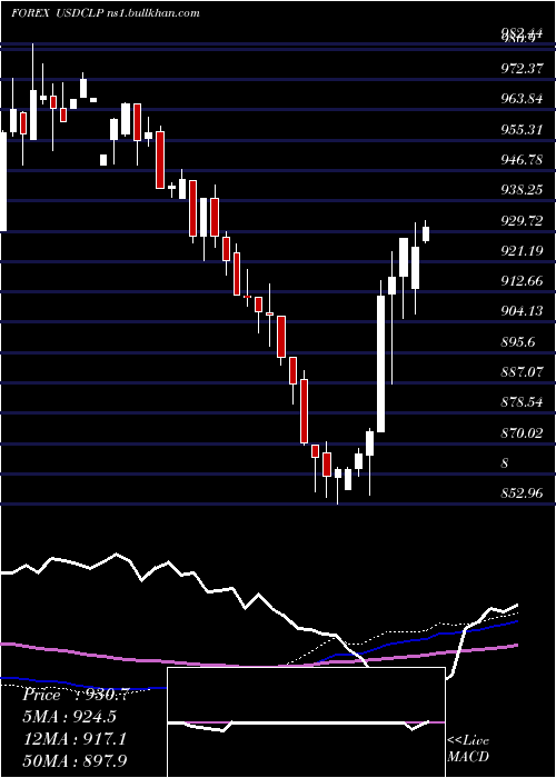  weekly chart UsDollar