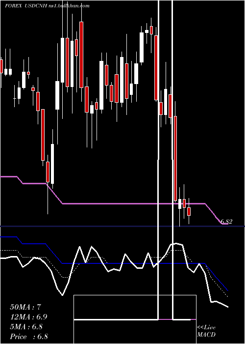  Daily chart UsDollar