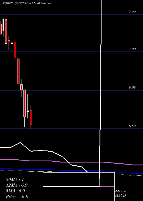  monthly chart UsDollar