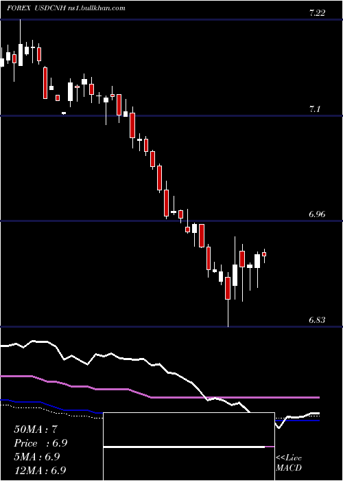  weekly chart UsDollar