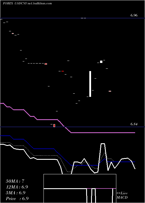  Daily chart UsDollar