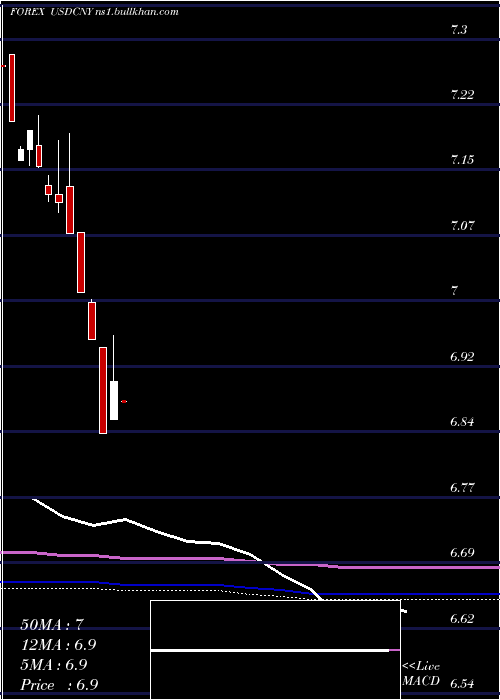  monthly chart UsDollar