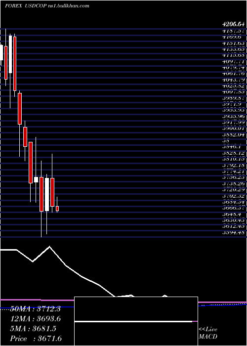  monthly chart UsDollar