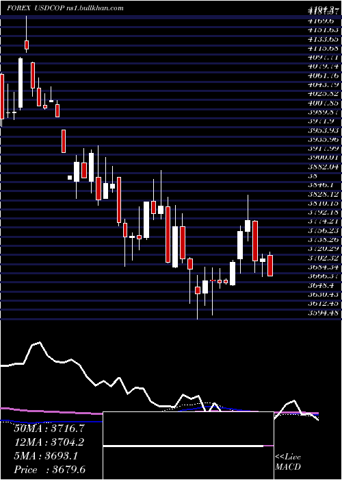  weekly chart UsDollar