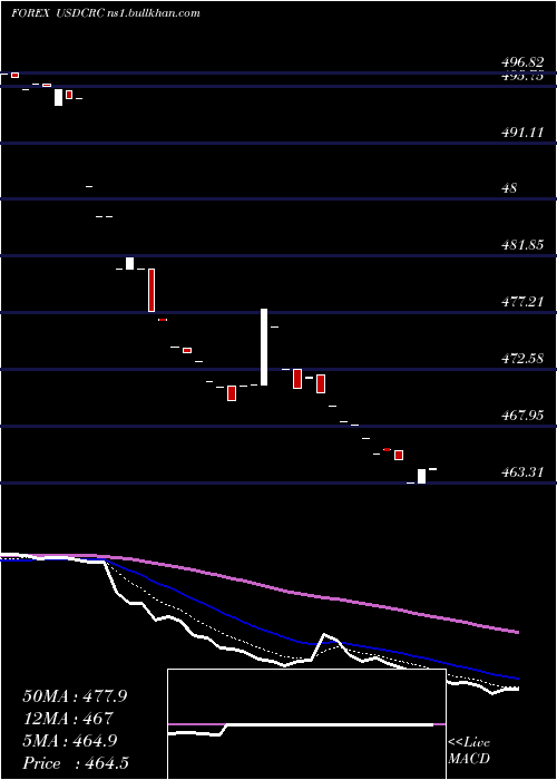  Daily chart UsDollar