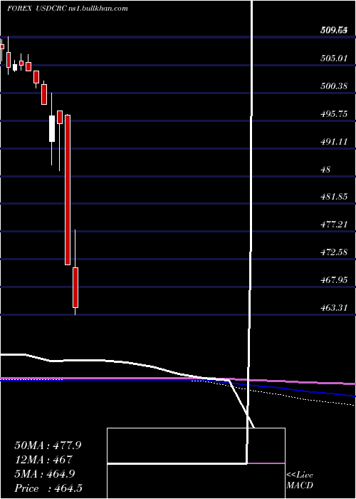  monthly chart UsDollar