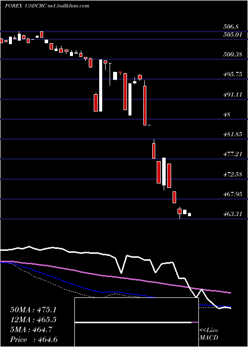  weekly chart UsDollar